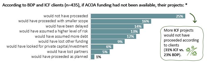 Graph showing clients rating of various potential negative outcomes if ACOA funding had not been available